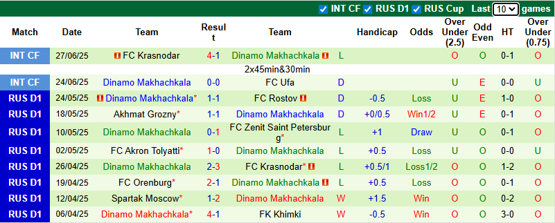 Nhận định, soi kèo Zenit vs Dinamo Makhachkala, 23h00 ngày 3/7: Chiến thắng thuyết phục - Ảnh 3