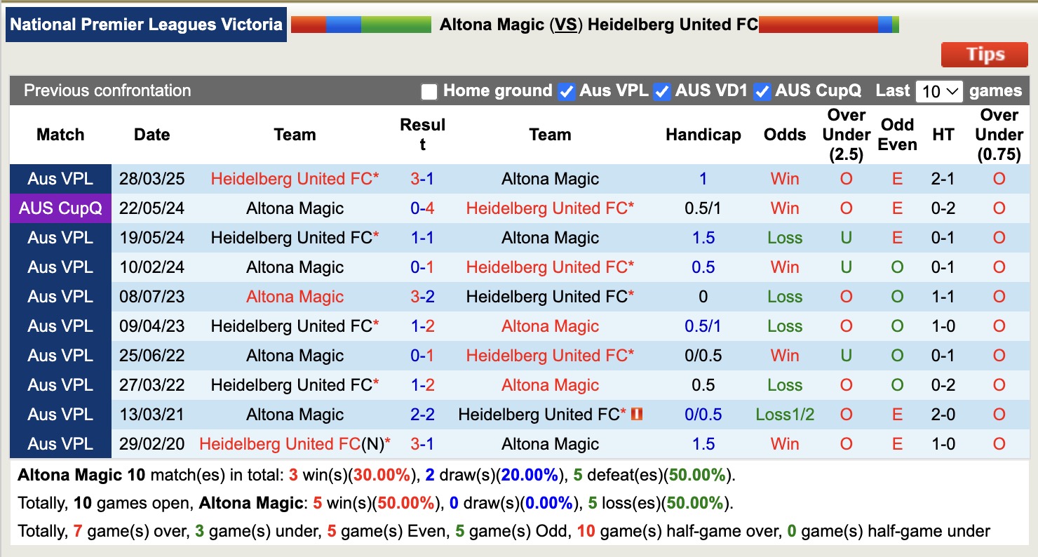Nhận định, soi kèo Altona Magic vs Heidelberg United FC, 12h15 ngày 5/7: Củng cố Top1 - Ảnh 4