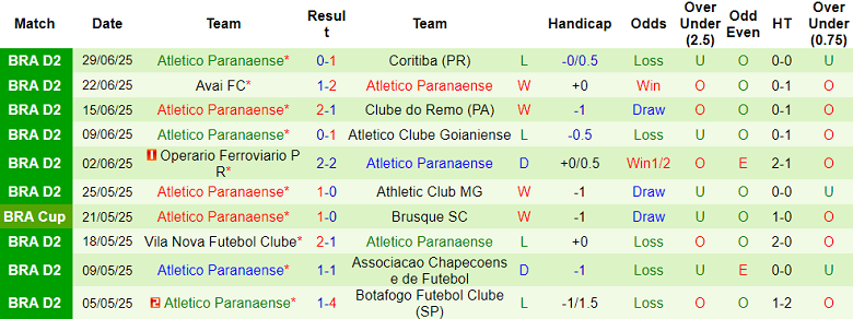Nhận định, soi kèo Amazonas vs Athletico PR, 06h30 ngày 6/7: Tiếp tục cải thiện - Ảnh 2