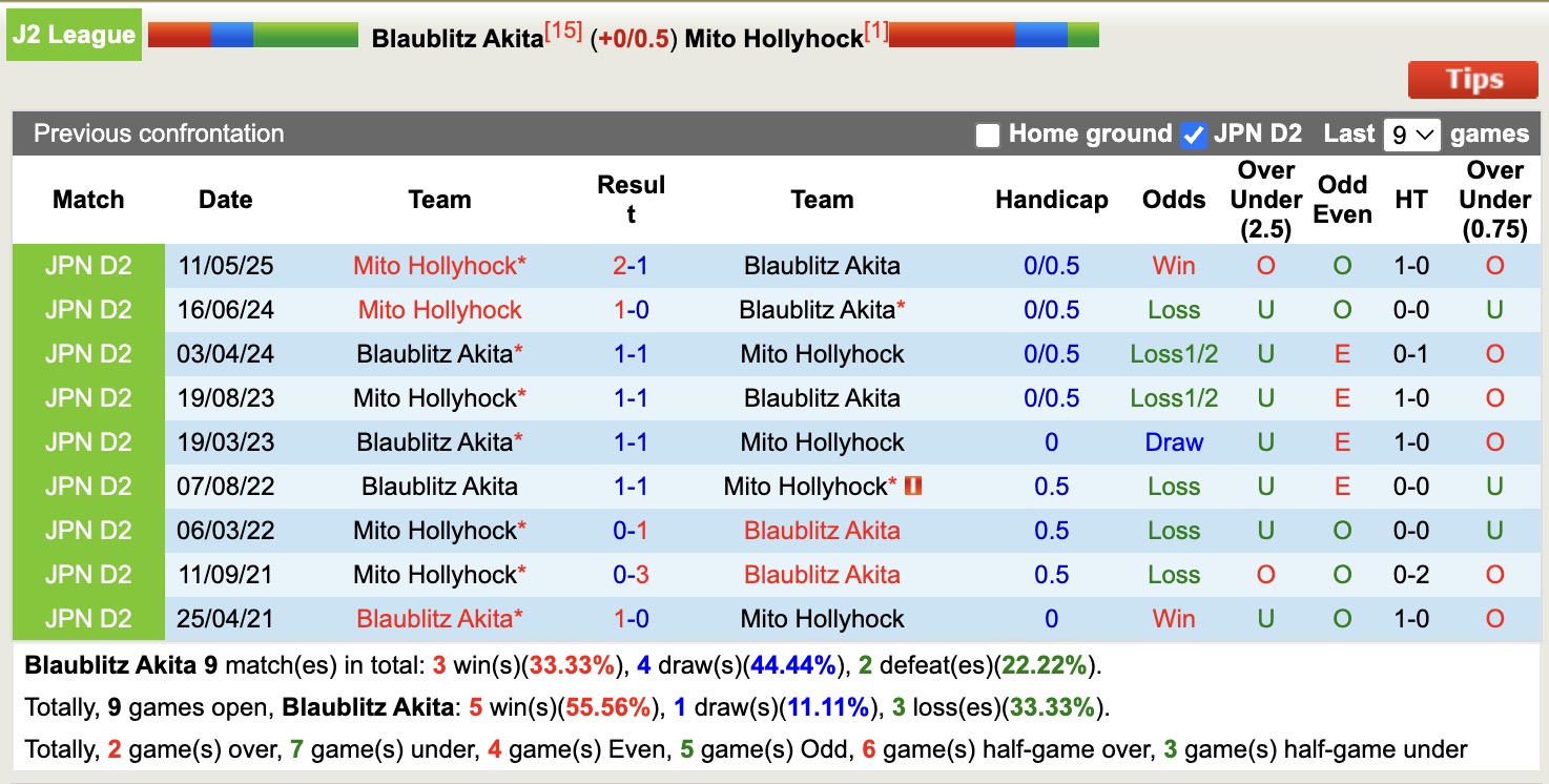 Nhận định, soi kèo Blaublitz Akita vs Mito Hollyhock, 16h00 ngày 5/7: Duy trì ngôi đầu bảng - Ảnh 4