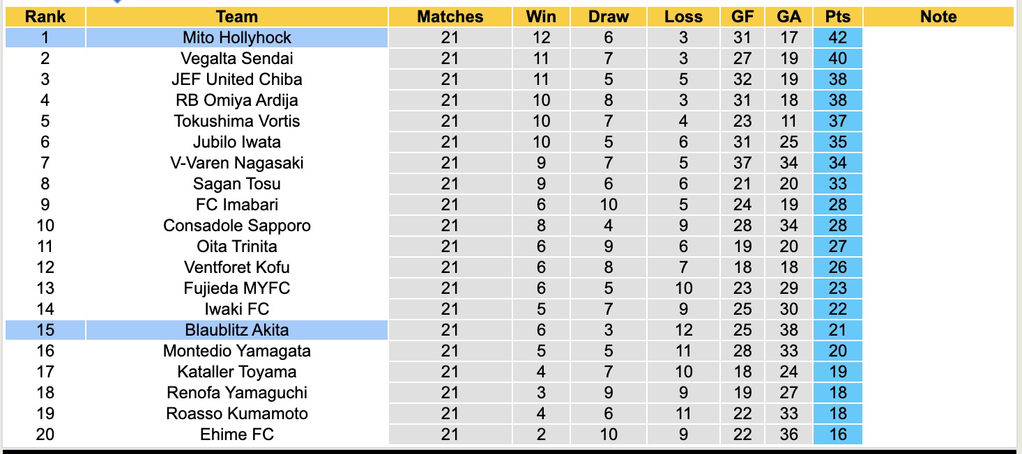 Nhận định, soi kèo Blaublitz Akita vs Mito Hollyhock, 16h00 ngày 5/7: Duy trì ngôi đầu bảng - Ảnh 5