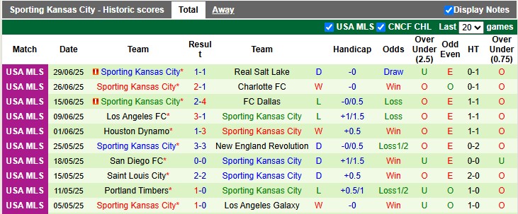 Nhận định, soi kèo Colorado Rapids vs Kansas City, 8h00 ngày 5/7: Chủ nhà áp đảo - Ảnh 2