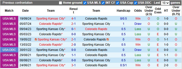 Nhận định, soi kèo Colorado Rapids vs Kansas City, 8h00 ngày 5/7: Chủ nhà áp đảo - Ảnh 3