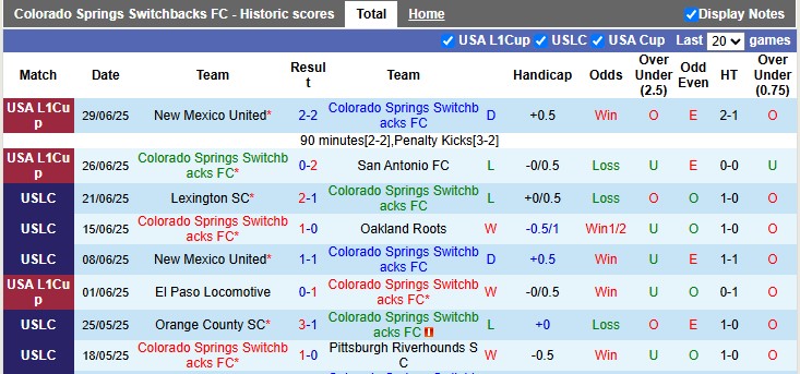 Nhận định, soi kèo Colorado Springs Switchbacks vs Louisville City, 8h00 ngày 5/7: Gặp khó trên sân nhà - Ảnh 1