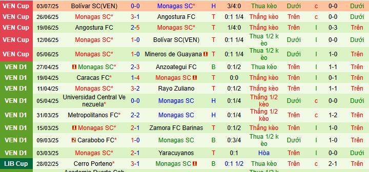Nhận định, soi kèo Deportivo La Guaira vs Monagas, 07h00 ngày 5/7 - Ảnh 2