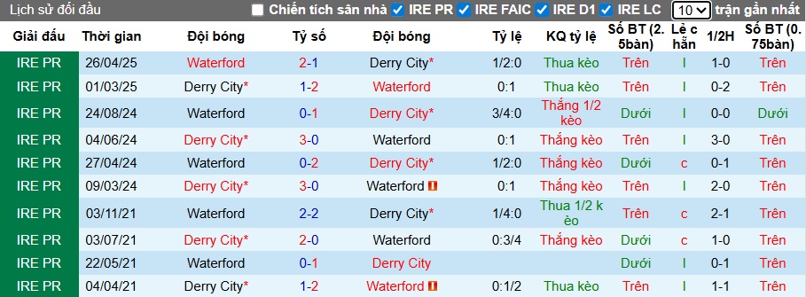 Nhận định, soi kèo Derry City vs Waterford, 01h45 ngày 5/7: Tiếp đà thăng hoa - Ảnh 2