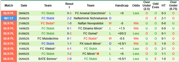 Nhận định, soi kèo Dinamo Brest vs Slutsk, 22h45 ngày 4/7: May mắn mỉm cười - Ảnh 3