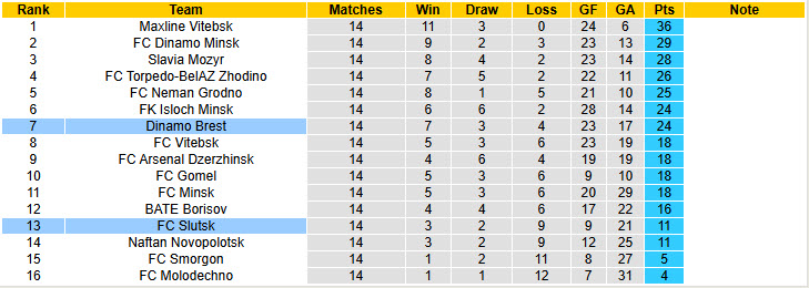 Nhận định, soi kèo Dinamo Brest vs Slutsk, 22h45 ngày 4/7: May mắn mỉm cười - Ảnh 5