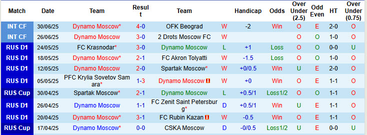 Nhận định, soi kèo Dynamo Moscow vs Partizan Belgrade, 23h00 ngày 4/7: Phong độ vào phom - Ảnh 1