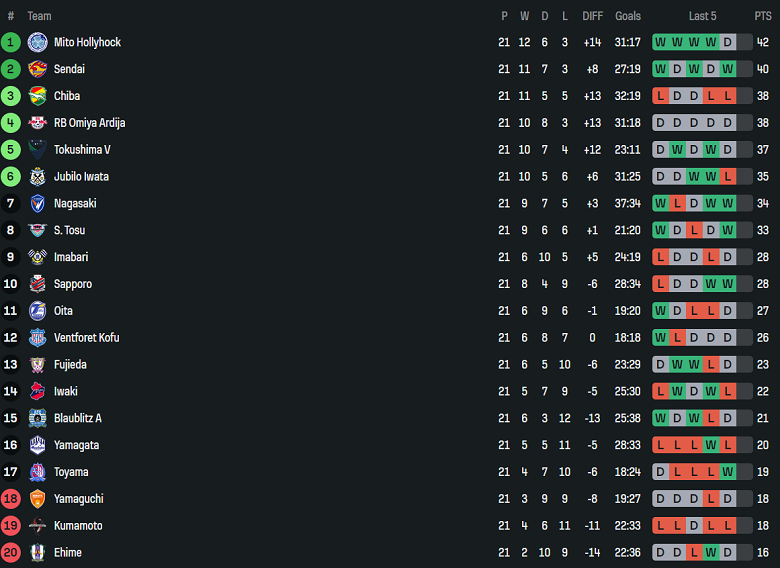 Nhận định, soi kèo JEF United vs Sagan Tosu, 17h00 ngày 5/7: Cửa dưới đáng tin - Ảnh 4