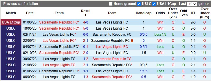 Nhận định, soi kèo Las Vegas Lights vs Sacramento Republic, 9h30 ngày 5/7: Khách lấn chủ - Ảnh 3