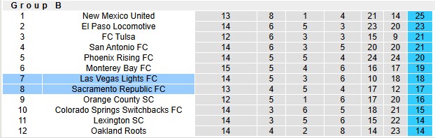 Nhận định, soi kèo Las Vegas Lights vs Sacramento Republic, 9h30 ngày 5/7: Khách lấn chủ - Ảnh 4