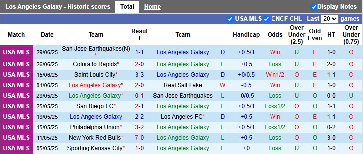 Nhận định, soi kèo Los Angeles Galaxy vs Vancouver, 9h30 ngày 5/7: Đỉnh cao và vực sâu - Ảnh 1