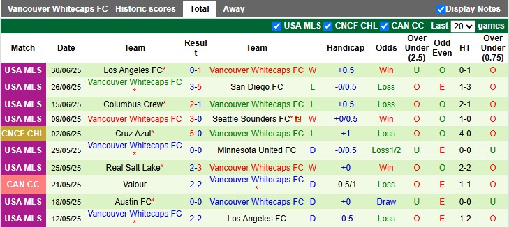 Nhận định, soi kèo Los Angeles Galaxy vs Vancouver, 9h30 ngày 5/7: Đỉnh cao và vực sâu - Ảnh 2