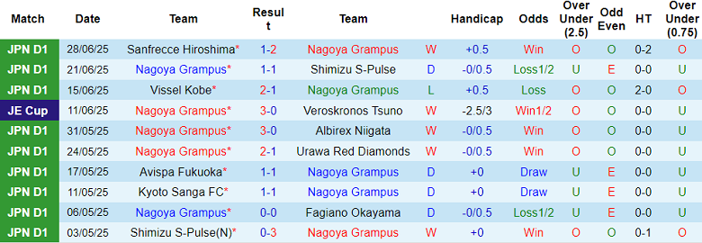 Nhận định, soi kèo Nagoya Grampus vs Tokyo Verdy, 17h00 ngày 5/7: Nối dài ngày vui - Ảnh 1