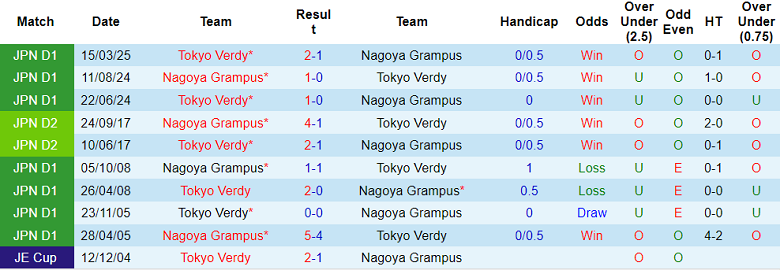 Nhận định, soi kèo Nagoya Grampus vs Tokyo Verdy, 17h00 ngày 5/7: Nối dài ngày vui - Ảnh 3