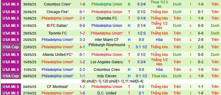 Nhận định, soi kèo Nashville vs Philadelphia Union, 07h30 ngày 6/7 - Ảnh 2