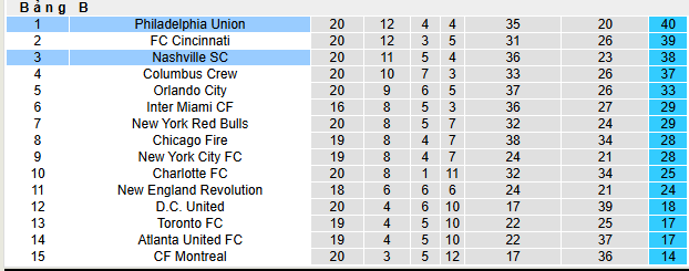 Nhận định, soi kèo Nashville vs Philadelphia Union, 07h30 ngày 6/7 - Ảnh 4