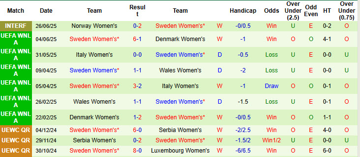 Nhận định, soi kèo Nữ Đan Mạch vs Nữ Thụy Điển, 23h00 ngày 4/7: Khoét sâu vết thương - Ảnh 3