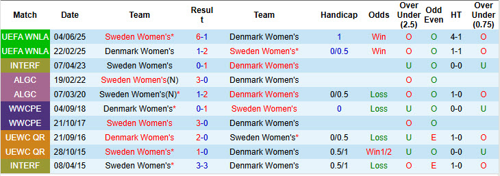 Nhận định, soi kèo Nữ Đan Mạch vs Nữ Thụy Điển, 23h00 ngày 4/7: Khoét sâu vết thương - Ảnh 4