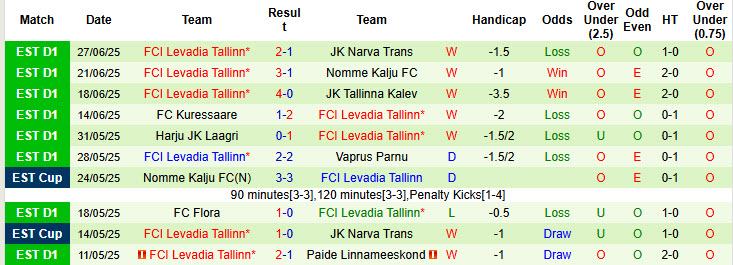 Nhận định, soi kèo Paide Linnameeskond vs Levadia Tallinn, 23h00 ngày 4/7: Ngôi đầu lung lay - Ảnh 3