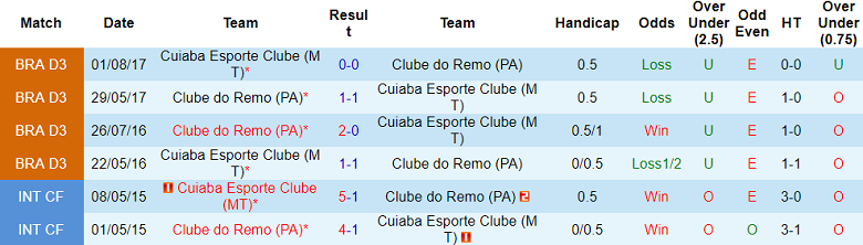 Nhận định, soi kèo Remo Belem vs Cuiaba, 02h00 ngày 6/7: Thua tiếp? - Ảnh 3