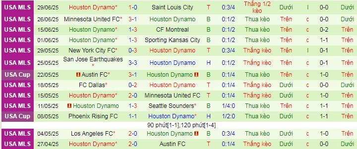 Nhận định, soi kèo San Diego vs Houston Dynamo, 09h30 ngày 6/7 - Ảnh 2
