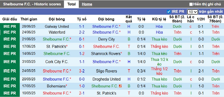 Nhận định, soi kèo Shelbourne vs Cork City, 01h45 ngày 5/7: Sức mạnh nhà vô địch - Ảnh 4