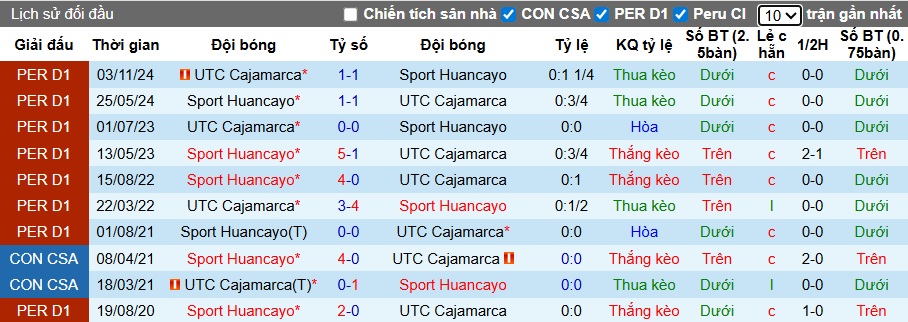 Nhận định, soi kèo Sport Huancayo vs Cajamarca, 01h00 ngày 5/7: Bệ phóng sân nhà - Ảnh 2