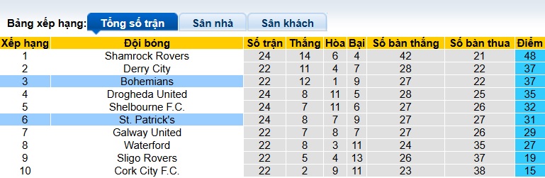 Nhận định, soi kèo St Patrick's vs Bohemians, 01h45 ngày 5/7: Ca khúc khải hoàn - Ảnh 1