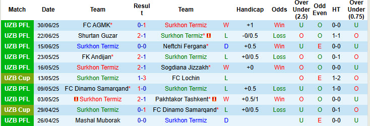 Nhận định, soi kèo Surkhon Termiz vs Buxoro, 22h00 ngày 4/7: Nỗi sợ Surkhon Arena - Ảnh 2