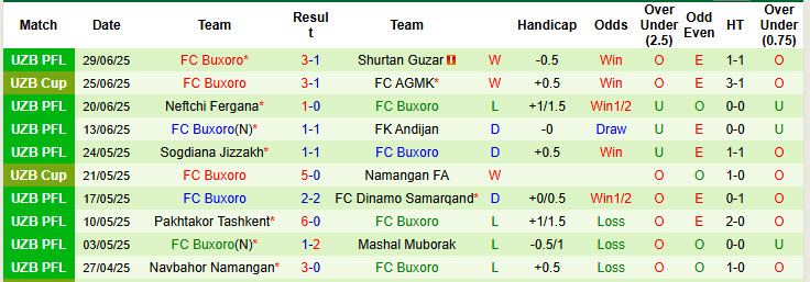 Nhận định, soi kèo Surkhon Termiz vs Buxoro, 22h00 ngày 4/7: Nỗi sợ Surkhon Arena - Ảnh 3
