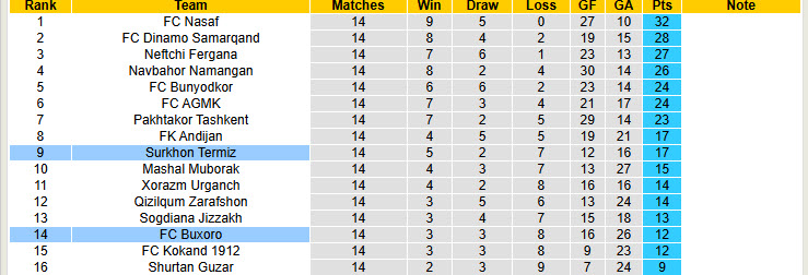 Nhận định, soi kèo Surkhon Termiz vs Buxoro, 22h00 ngày 4/7: Nỗi sợ Surkhon Arena - Ảnh 5