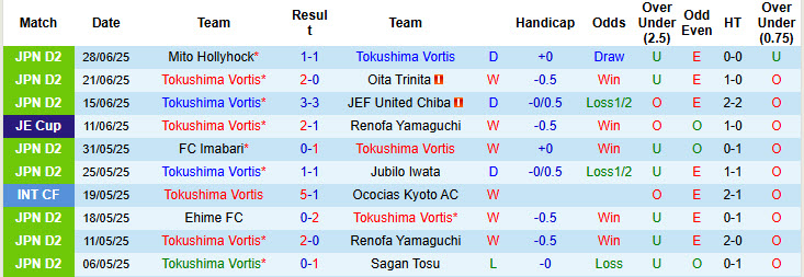 Nhận định, soi kèo Tokushima Vortis vs Fujieda MYFC, 17h00 ngày 5/7: Kéo dài mạch bất bại - Ảnh 2