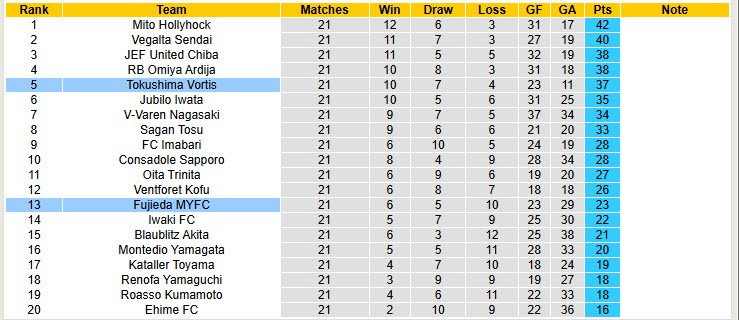 Nhận định, soi kèo Tokushima Vortis vs Fujieda MYFC, 17h00 ngày 5/7: Kéo dài mạch bất bại - Ảnh 5