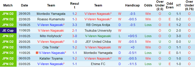 Nhận định, soi kèo V-Varen Nagasaki vs Oita Trinita, 16h00 ngày 5/7: Thắng tiếp? - Ảnh 1