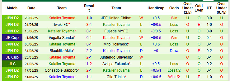 Nhận định, soi kèo Vegalta Sendai vs Kataller Toyama, 17h00 ngày 5/7: Cạnh tranh gắt gao - Ảnh 3
