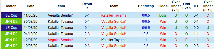 Nhận định, soi kèo Vegalta Sendai vs Kataller Toyama, 17h00 ngày 5/7: Cạnh tranh gắt gao - Ảnh 4