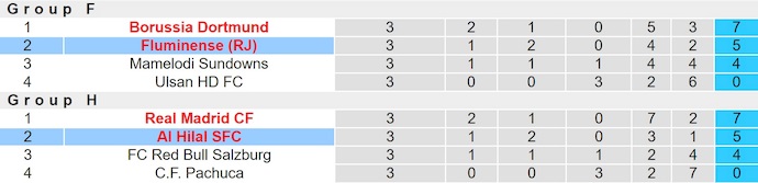 Soi kèo phạt góc Fluminense vs Al Hilal, 2h00 ngày 5/7 - Ảnh 3