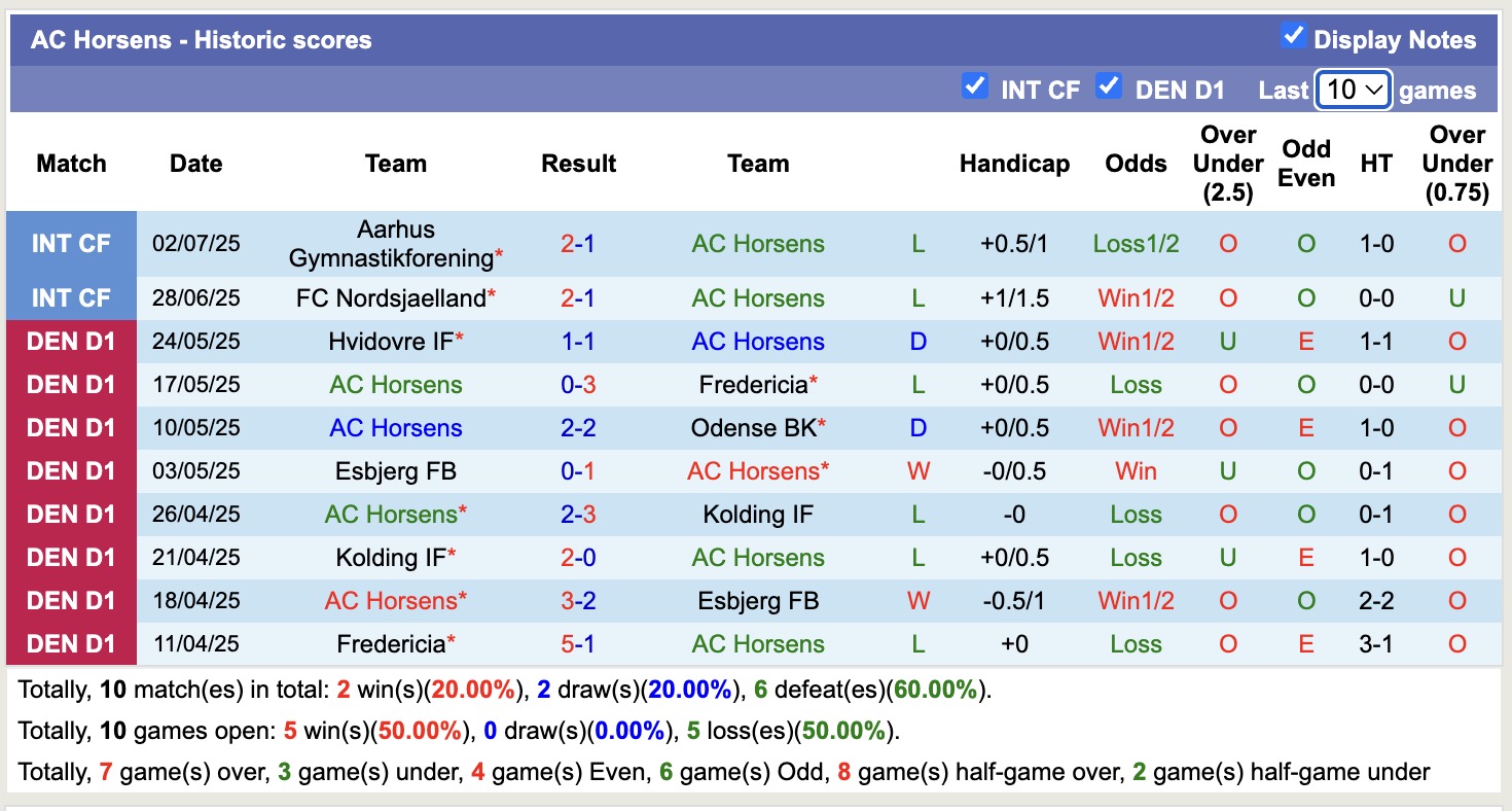 Nhận định, soi kèo AC Horsens vs Silkeborg IF, 17h00 ngày 6/7: Thị uy sức mạnh - Ảnh 1