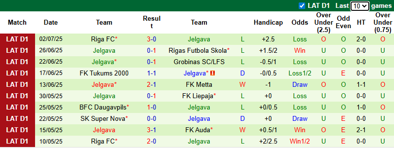 Nhận định, soi kèo Auda vs Jelgava, 22h00 ngày 5/7: Khó có bất ngờ - Ảnh 3