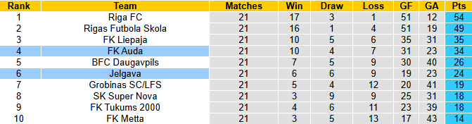 Nhận định, soi kèo Auda vs Jelgava, 22h00 ngày 5/7: Khó có bất ngờ - Ảnh 5