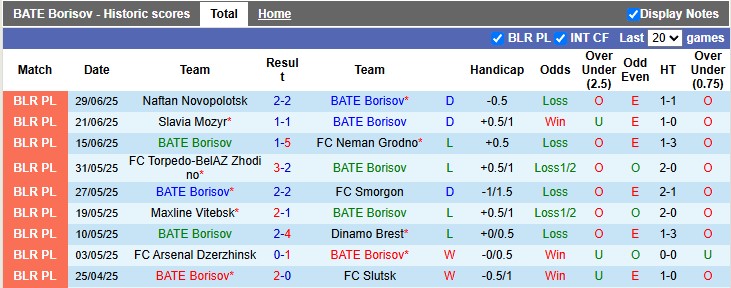 Nhận định, soi kèo BATE Borisov vs FC Minsk, 0h55 ngày 6/7: Sân nhà vẫn hơn - Ảnh 1