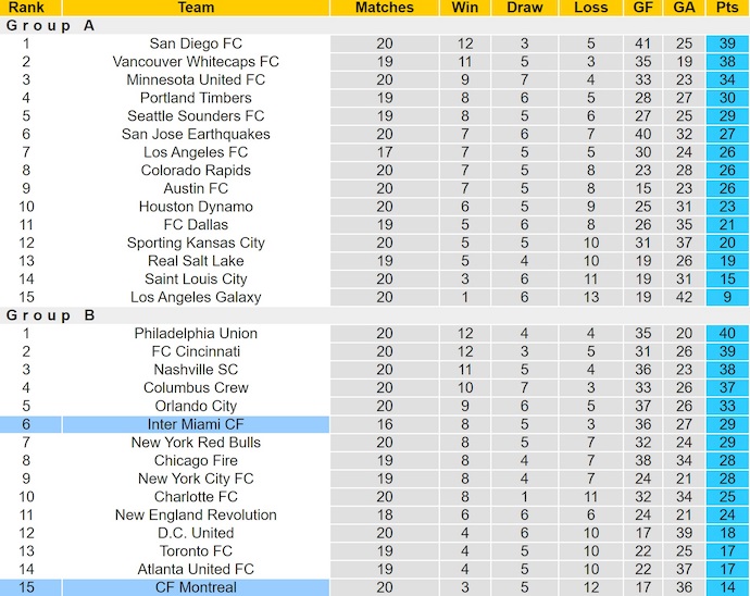 Nhận định, soi kèo CF Montreal vs Inter Miami, 6h30 ngày 6/7: Trút giận - Ảnh 5