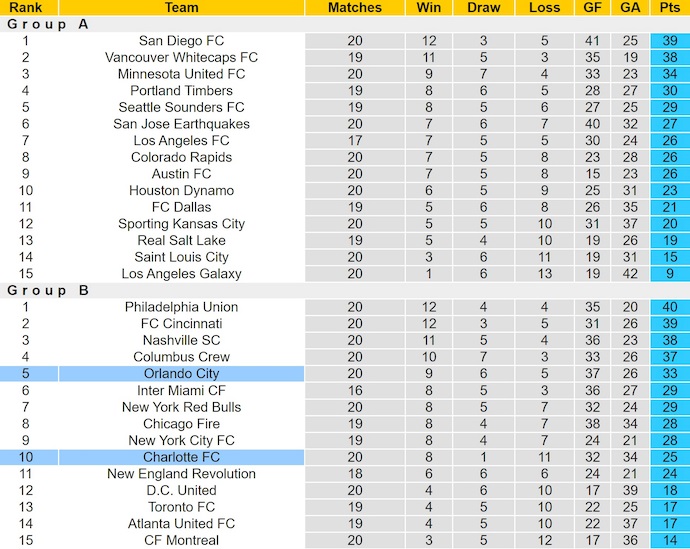 Nhận định, soi kèo Charlotte FC vs Charlotte FC, 6h15 ngày 6/7: Chìm trong khủng hoảng - Ảnh 5
