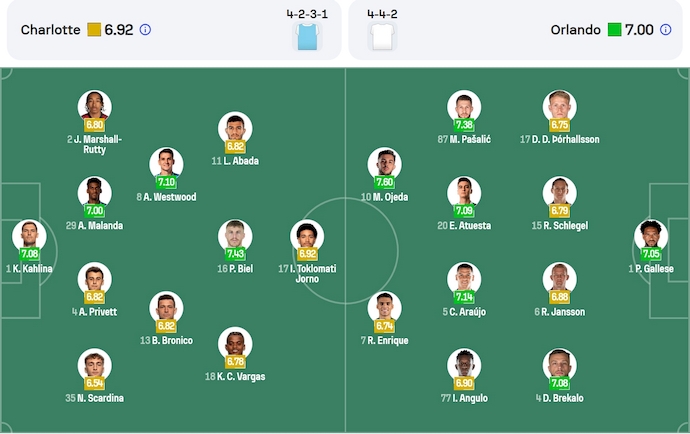 Nhận định, soi kèo Charlotte FC vs Charlotte FC, 6h15 ngày 6/7: Chìm trong khủng hoảng - Ảnh 7