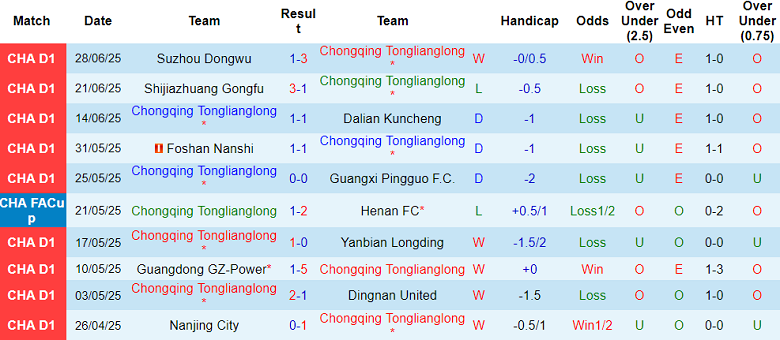 Nhận định, soi kèo Chongqing Tonglianglong vs Shanghai Jiading, 18h30 ngày 6/7: Cửa trên ‘tạch’ - Ảnh 1
