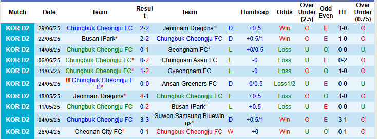 Nhận định, soi kèo Chungbuk Cheongju vs Seoul E-Land, 17h00 ngày 5/7: Nhiệm vụ thất bại - Ảnh 2