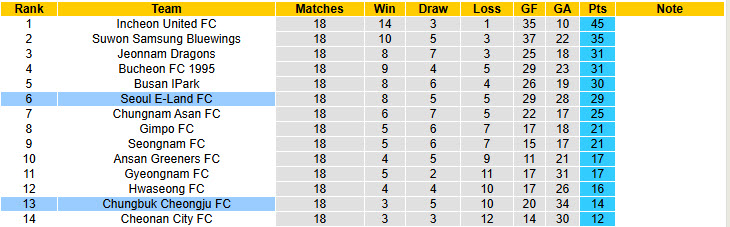 Nhận định, soi kèo Chungbuk Cheongju vs Seoul E-Land, 17h00 ngày 5/7: Nhiệm vụ thất bại - Ảnh 5