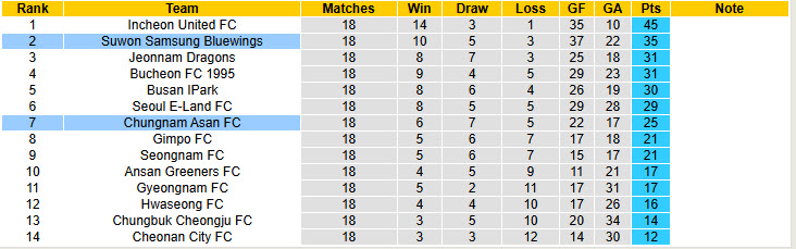 Nhận định, soi kèo Chungnam Asan vs Suwon Samsung Bluewings, 17h00 ngày 5/7: Xa dần ngôi đầu - Ảnh 5